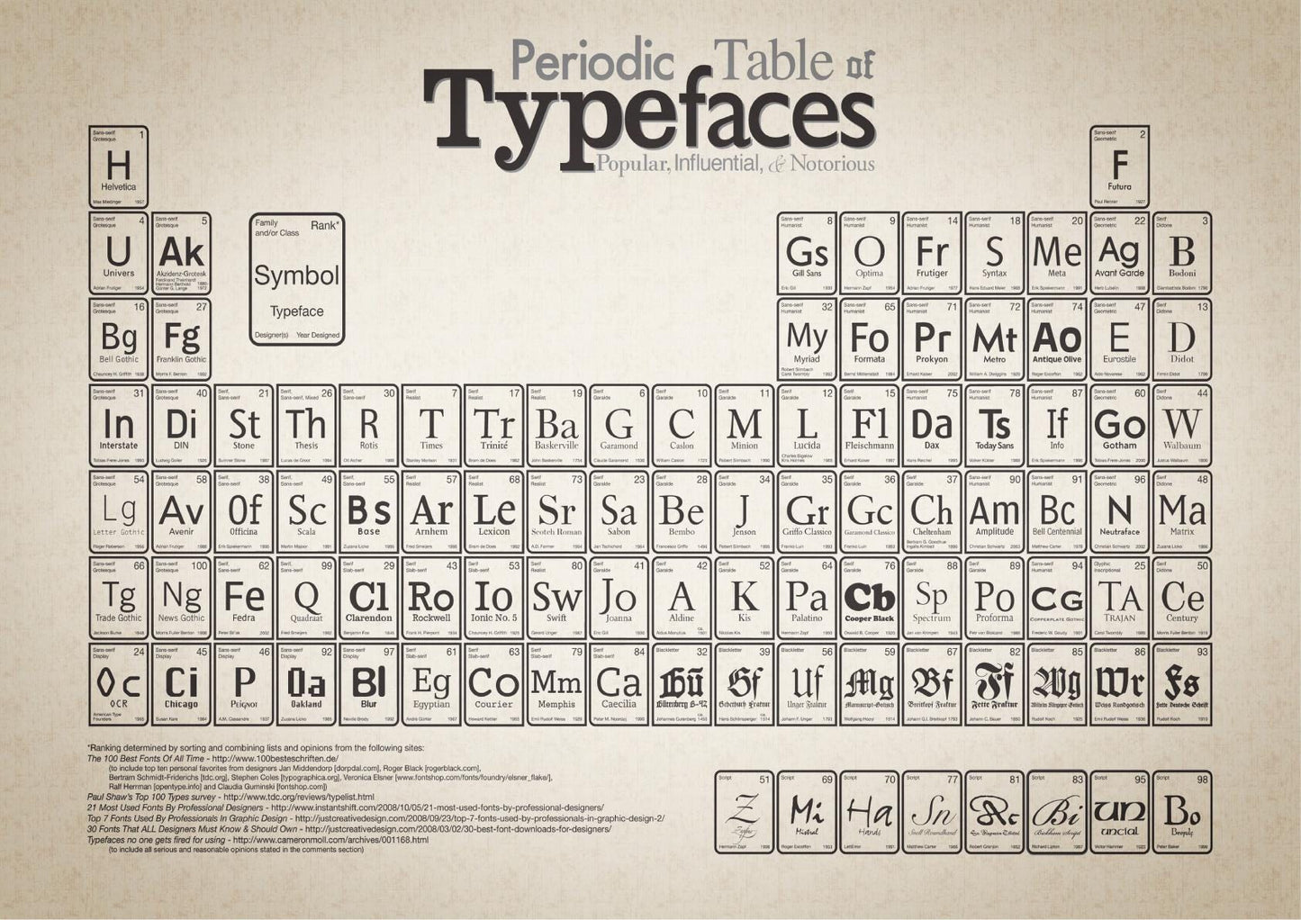Periodic Table Of Typefaces Giant Poster - A5 A4 A3 A2 A1 Huge Sizes