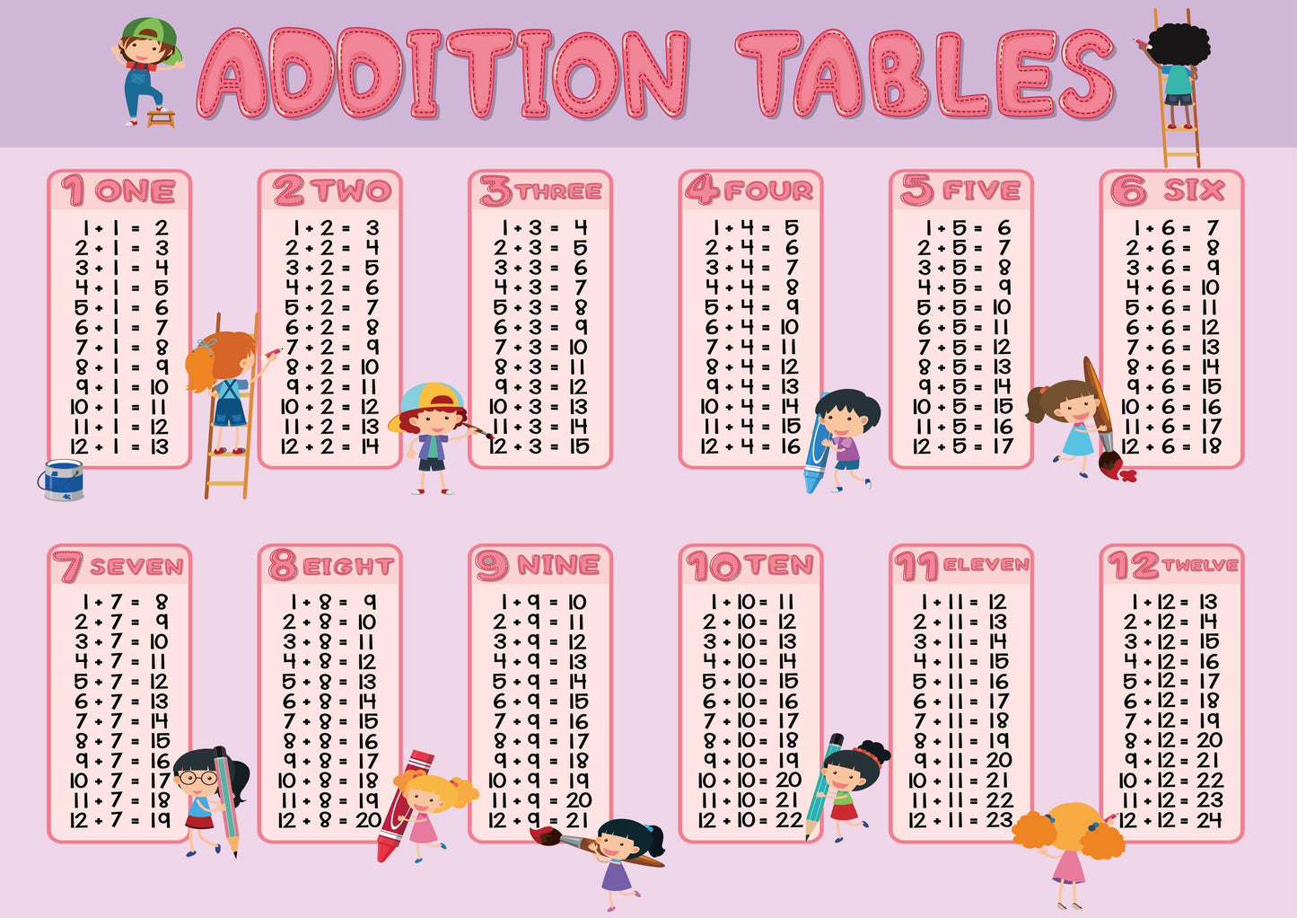 Addition Tables 1-12 Poster Maths Educational Learning Teaching Resource A3 A4