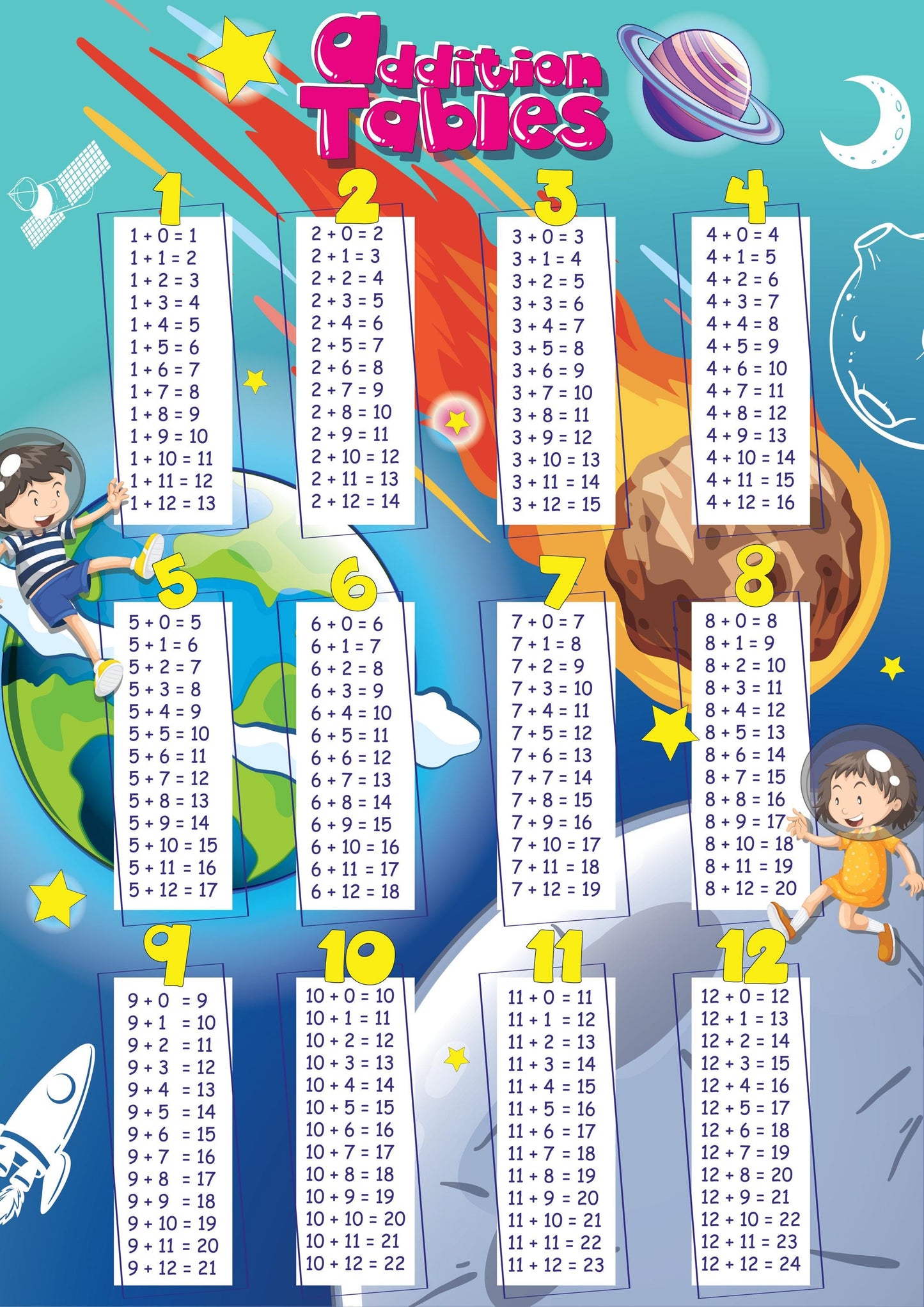 Addition Tables 1-12 Poster Maths Educational Learning Teaching Resource A3 A4