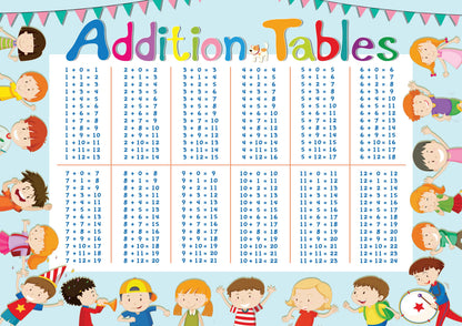 Addition Tables 1-12 Poster Maths Educational Learning Teaching Resource A3 A4